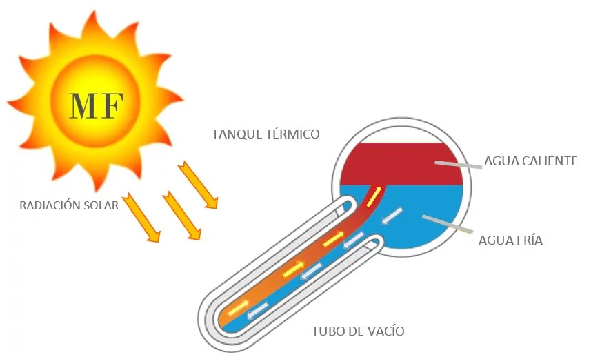 Termotanque Solar MF-200 MAX — vista principal, MF Solar